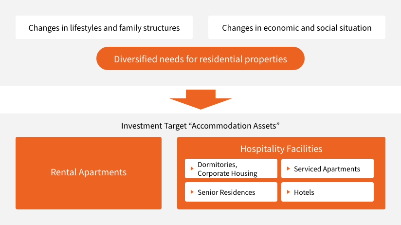 Investing in Accommodation assets