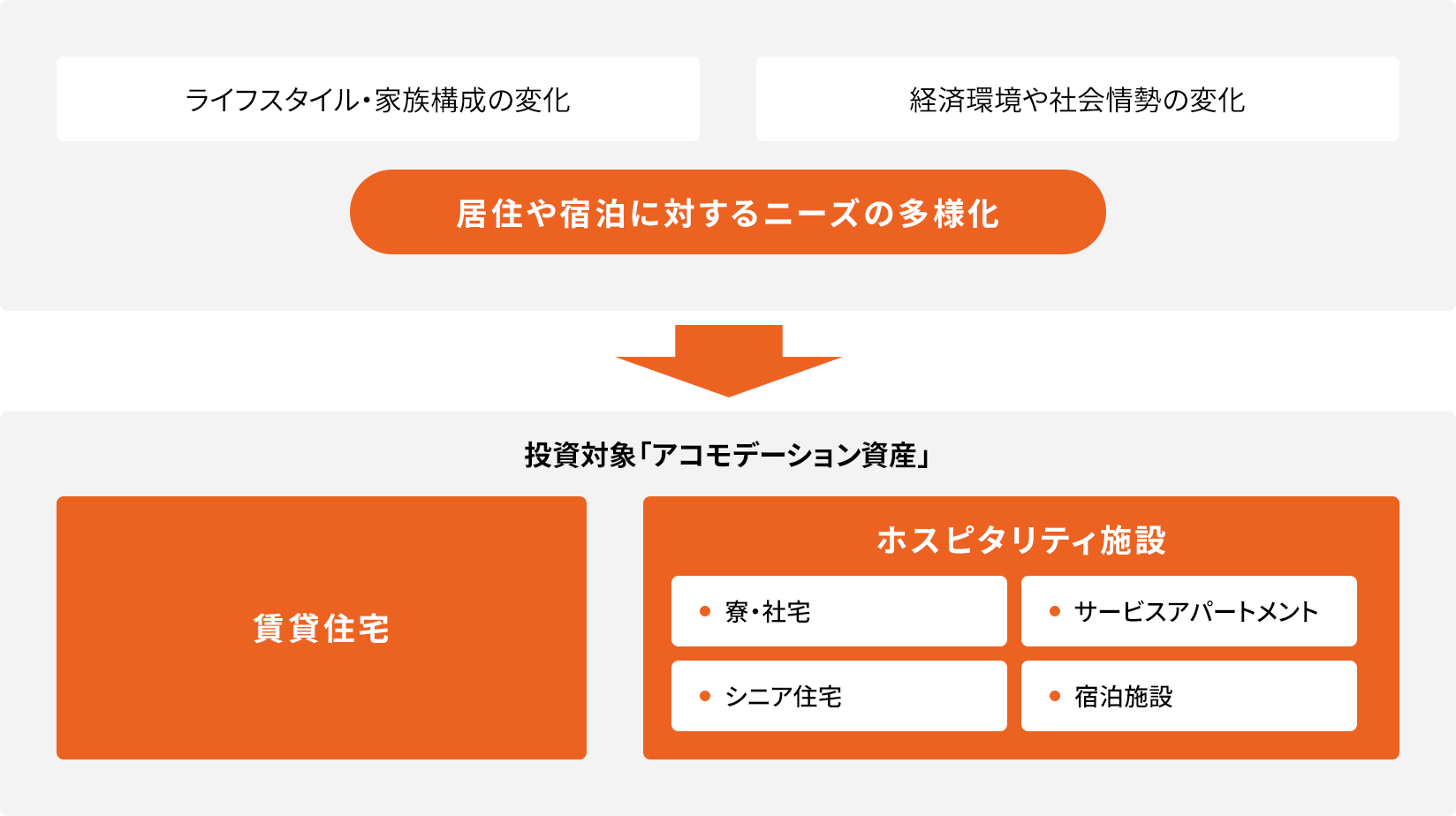 アコモデーション資産への投資