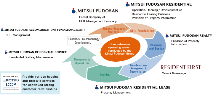 The Mitsui Fudosan Group’s Value Chain