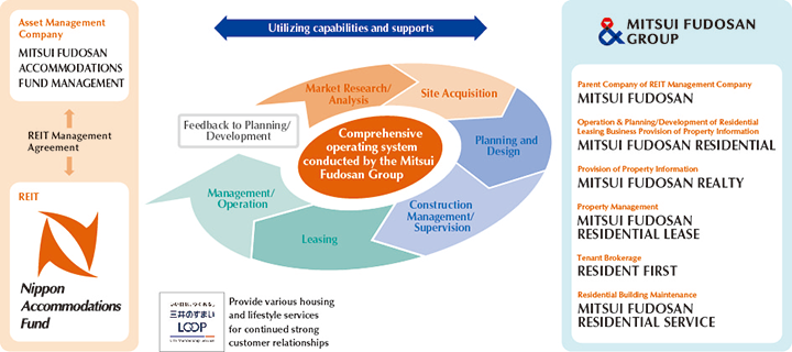 The Mitsui Fudosan Group’s Value Chain