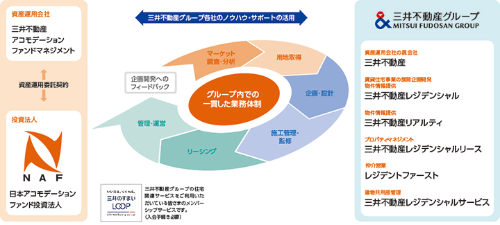 三井不動産グループの活用